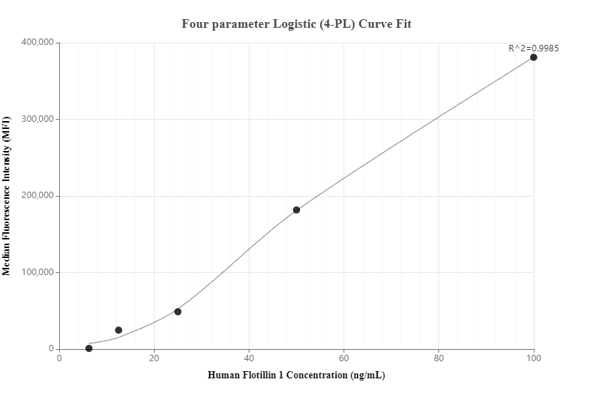 Cytometric bead array standard curve of MP00584-1